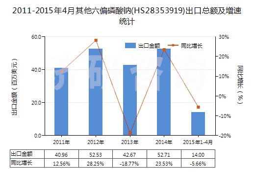 2011-2015年4月其他六偏磷酸鈉(HS28353919)出口總額及增速統(tǒng)計(jì)